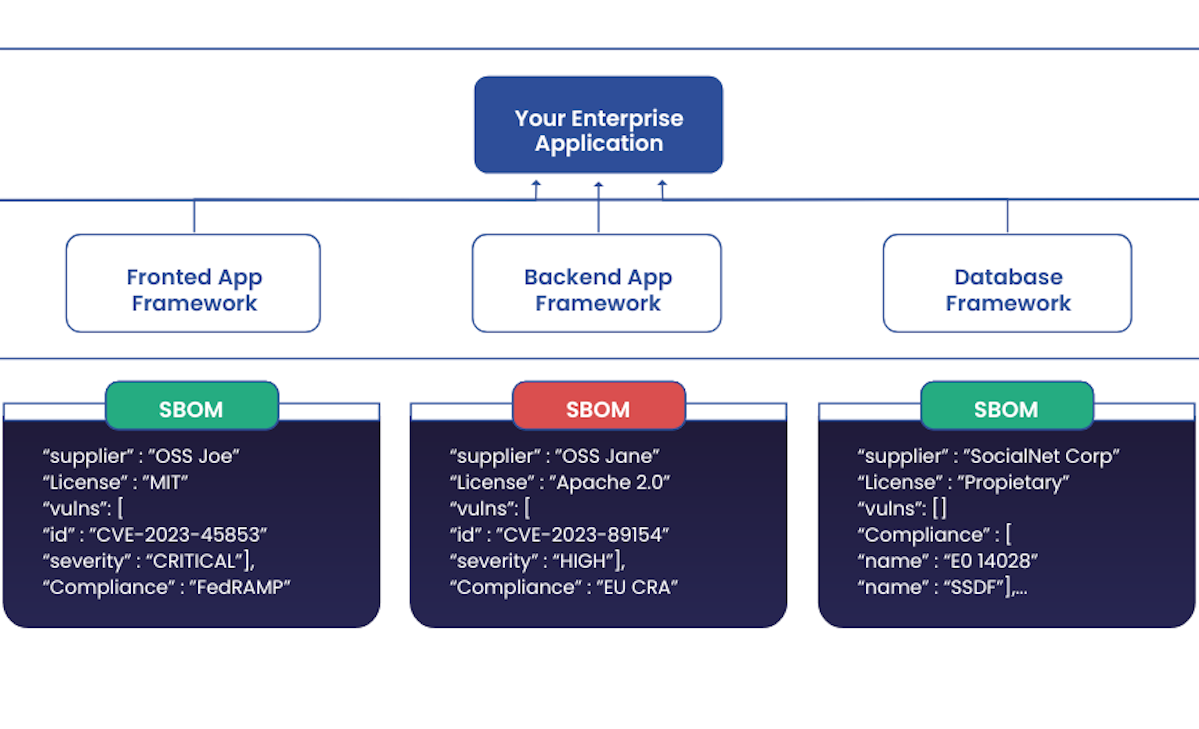 How to Respond When Your Customers Require an SBOM (and Even Write It Into the Contract!)